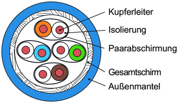 Installationskabel STX 900 S/FTP 4x2xAWG23/1 PUR, Cat.7, grün; 500 m (Telegärtner L02002A0143)