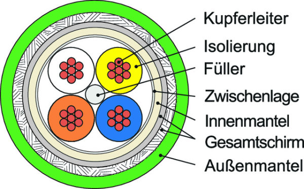 Anschluss- und Verbindungsleitung SF/UTP PROFINET Typ C Cat.5 AWG22/7 PUR, RAL 3018, 1.000m (Telegärtner L02002A0207)