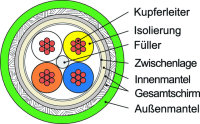 Anschluss- und Verbindungsleitung SF/UTP PROFINET Typ C...