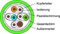 Kupferkabel S/FTP 4x2xAWG23/7 Cat.6A PVC, 500 m Trommel,...