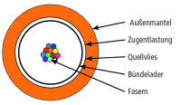 A/I-DQ(ZN)BH 1x12E9/125 OS2 Dca-s2,d1,a1, gelb, 2000m...